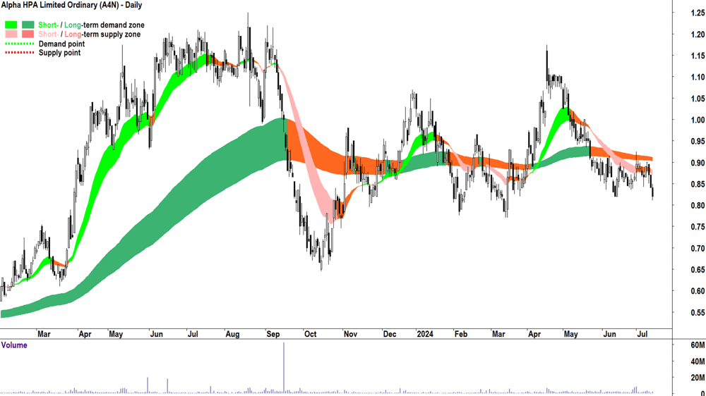 Alpha HPA (ASX-A4N) chart 15 July 2024