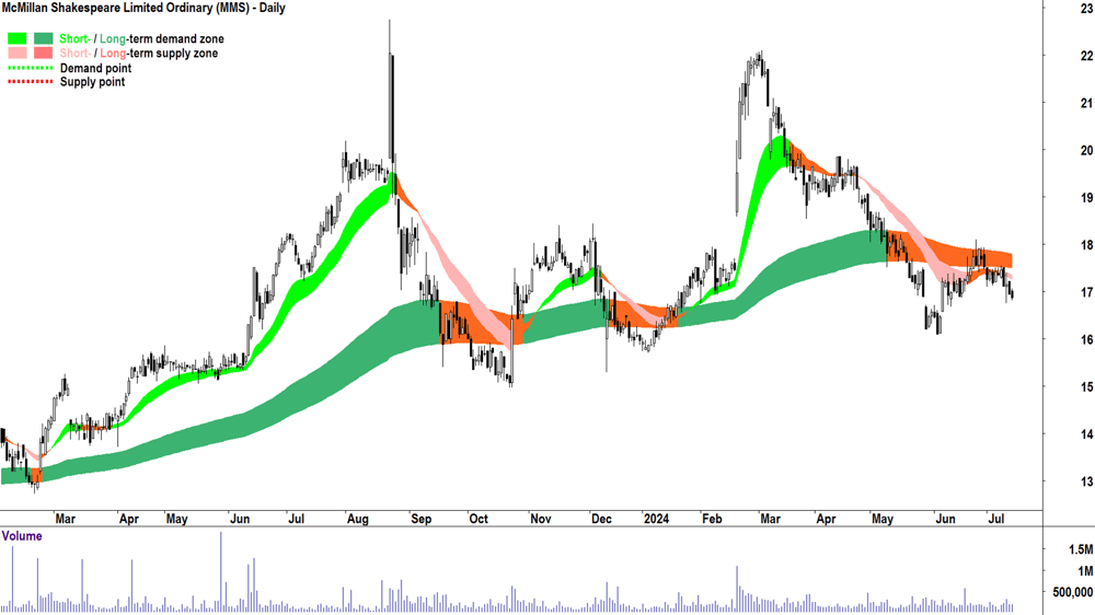 McMillan Shakespeare (ASX-MMS) chart 15 July 2024