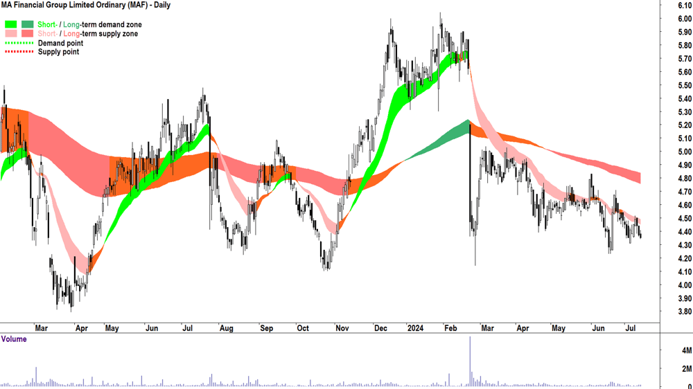 MA Financial Group (ASX-MAF) chart 15 July 2024