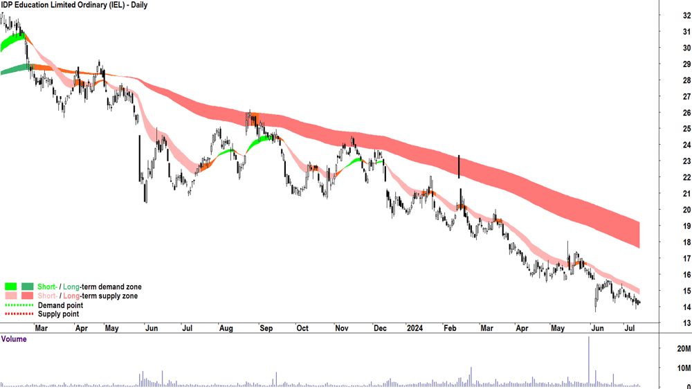 IDP Education (ASX-IEL) chart 15 July 2024