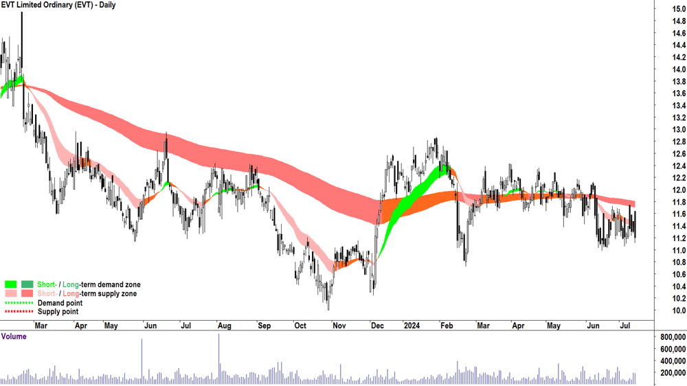 EVT (ASX-EVT) chart 15 July 2024
