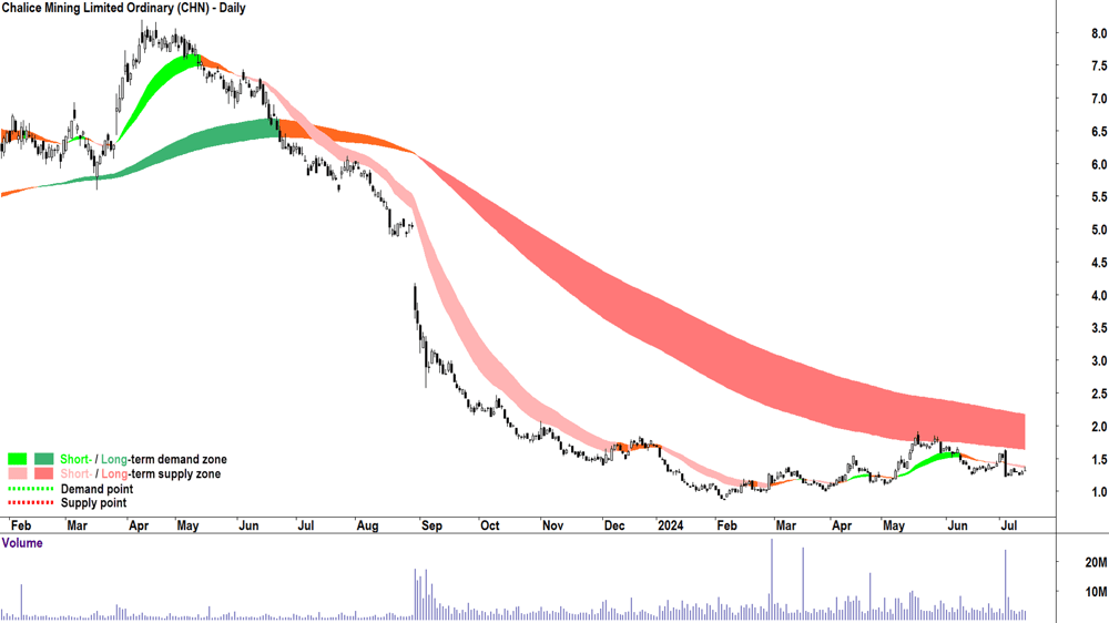 Chalice Mining (ASX-CHN) chart 15 July 2024