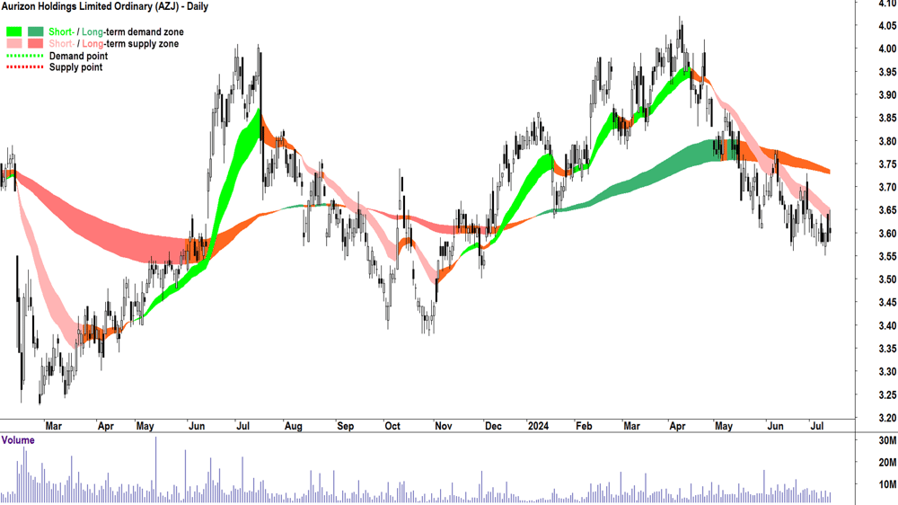 Aurizon (ASX-AZJ) chart 15 July 2024