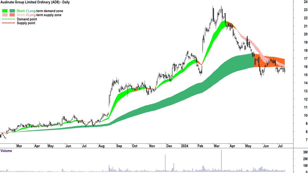 Audinate Group (ASX-AD8) chart 15 July 2024