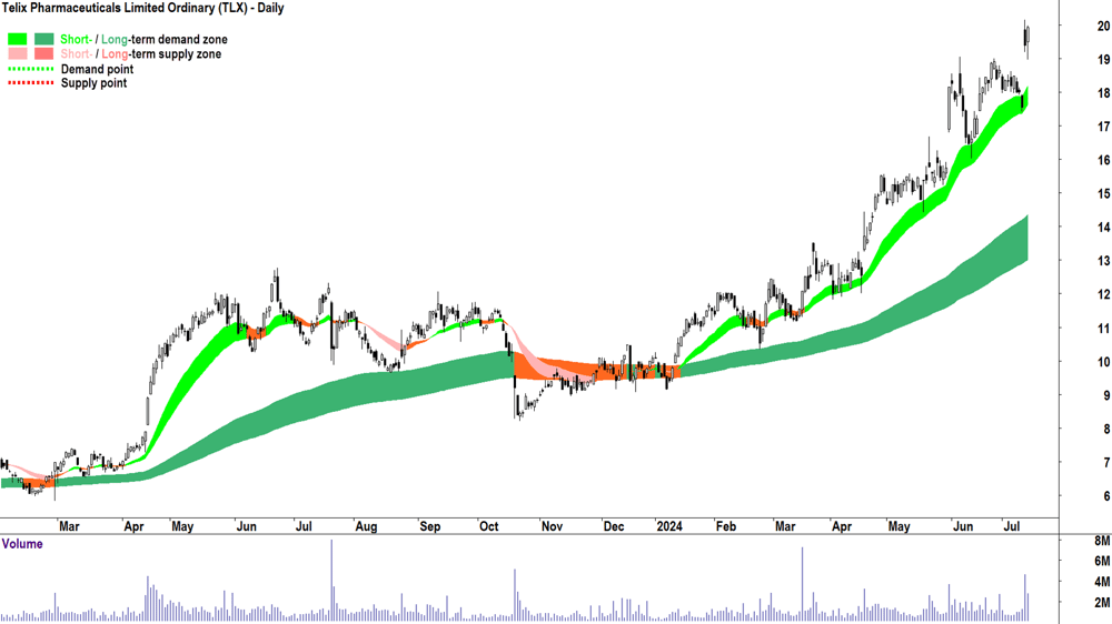 Telix Pharmaceuticals (ASX-TLX) chart 12 July 2024
