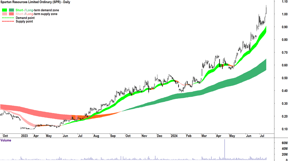 Spartan Resources (ASX-SPR) chart 12 July 2024