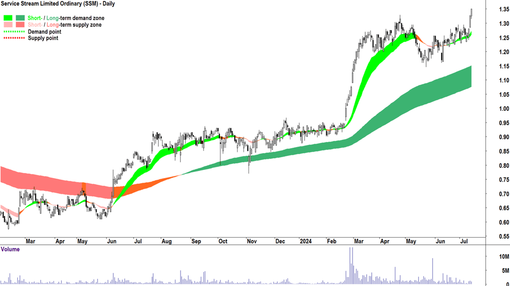 Service Stream (ASX-SSM) chart 12 July 2024
