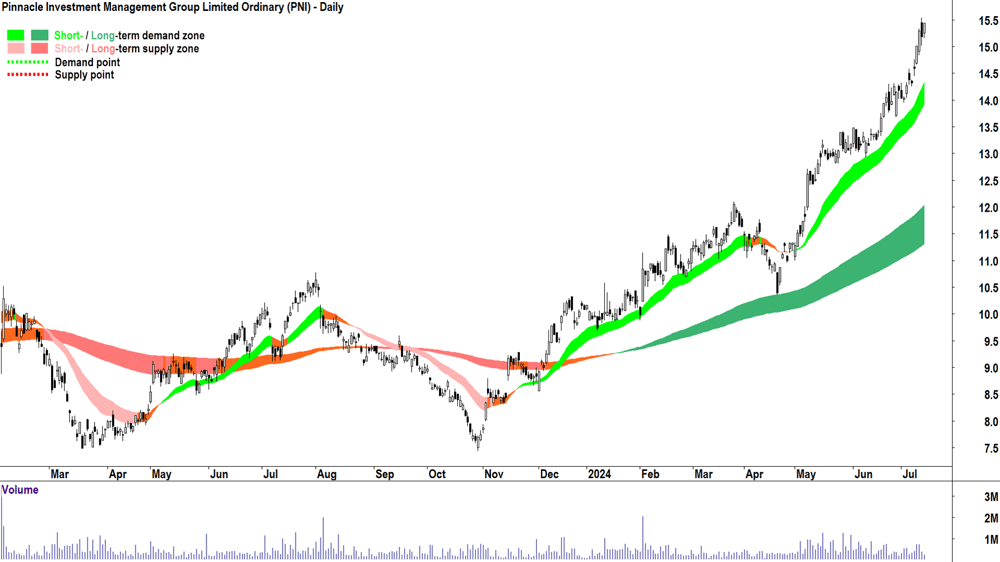 Pinnacle Investment Management Group (ASX-PNI) chart 12 July 2024