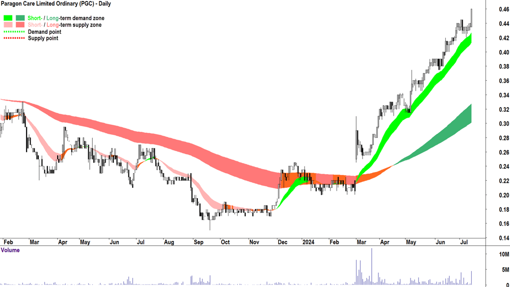 Paragon Care (ASX-PGC) chart 12 July 2024