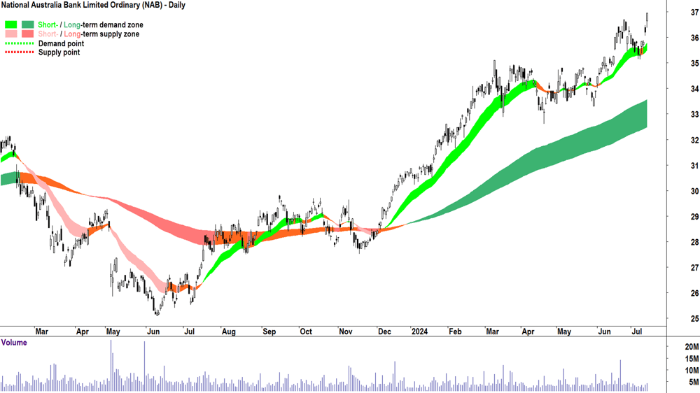 National Australia Bank (ASX-NAB) chart 12 July 2024