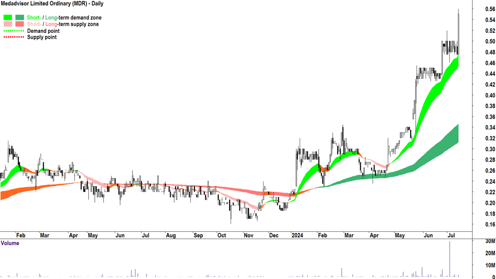 Medadvisor (ASX-MDR) chart 12 July 2024