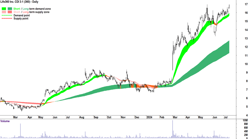 Life360 (ASX-360) chart 12 July 2024
