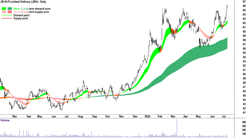 JB HI-FI (ASX-JBH) chart 12 July 2024