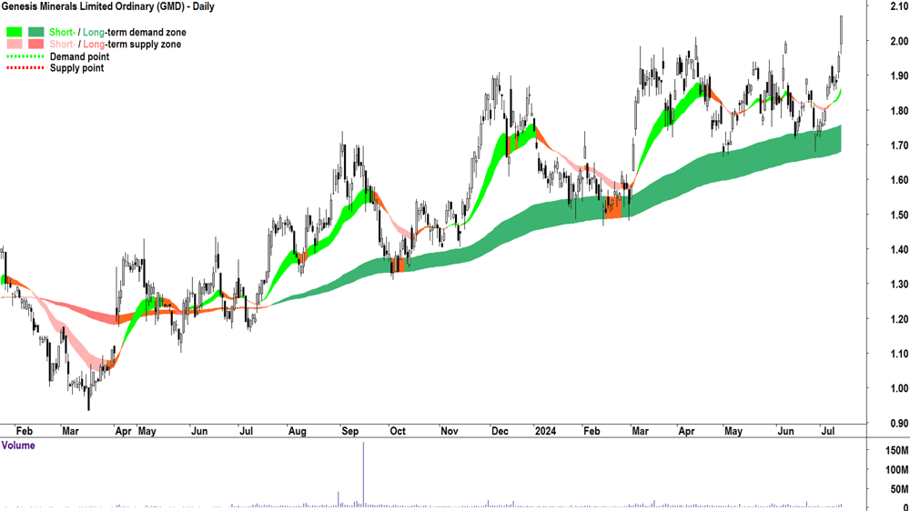Genesis Minerals (ASX-GMD) chart 12 July 2024