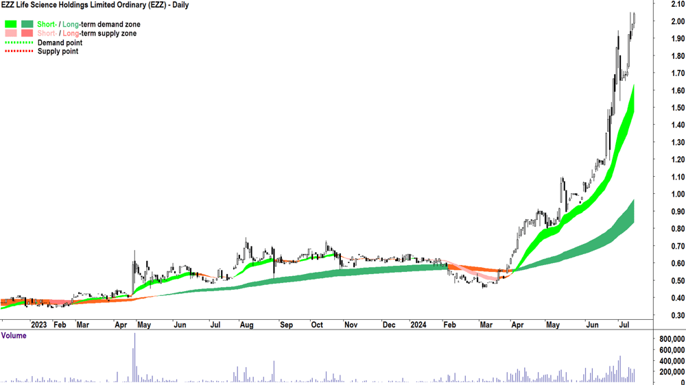 EZZ Life Science (ASX-EZZ) chart 12 July 2024