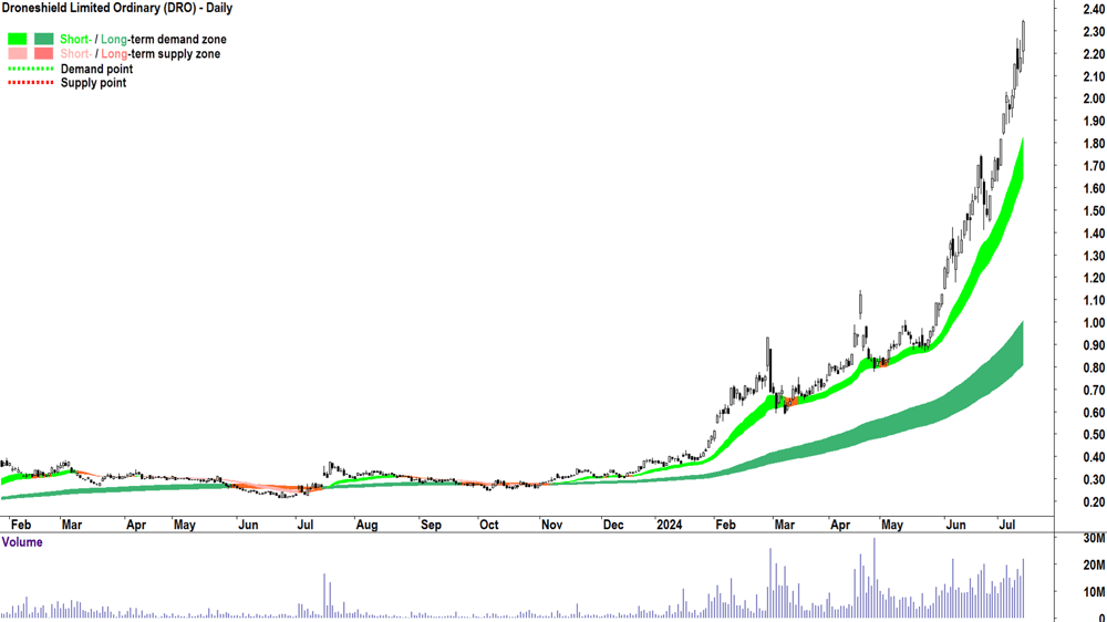 Droneshield (ASX-DRO) chart 12 July 2024