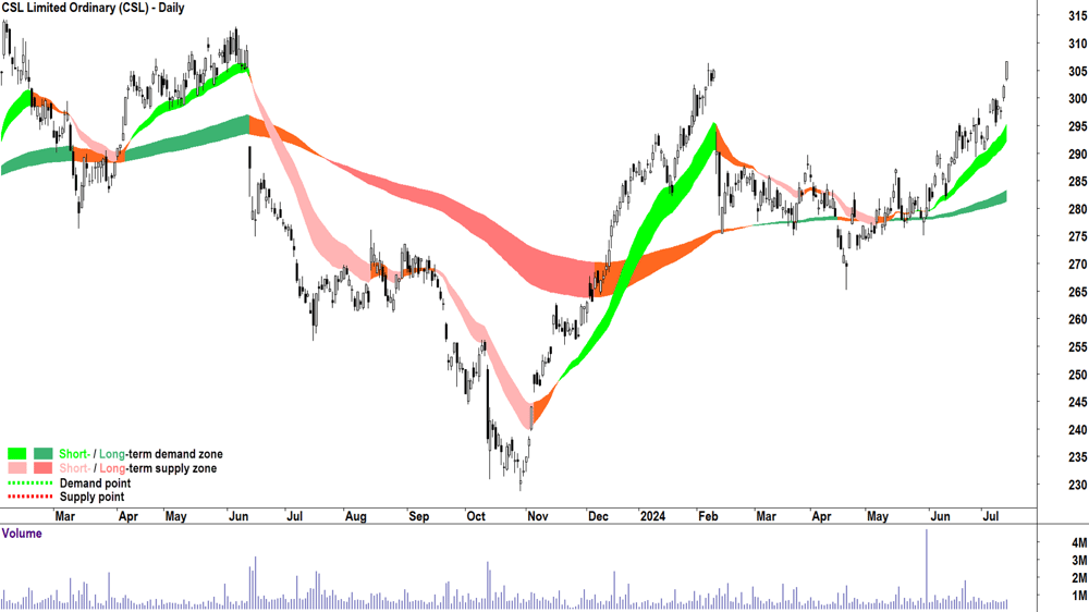 CSL (ASX-CSL) chart 12 July 2024