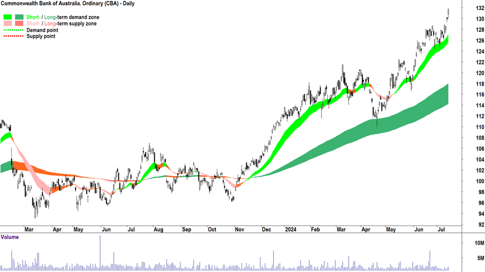 Commonwealth Bank of Australia (ASX-CBA) chart 12 July 2024