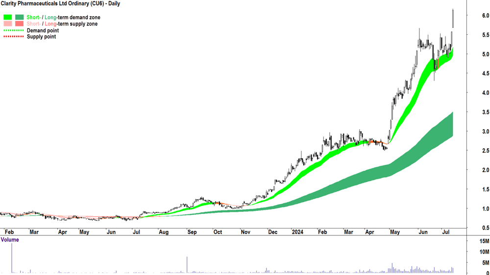 Clarity Pharmaceuticals (ASX-CU6) chart 12 July 2024
