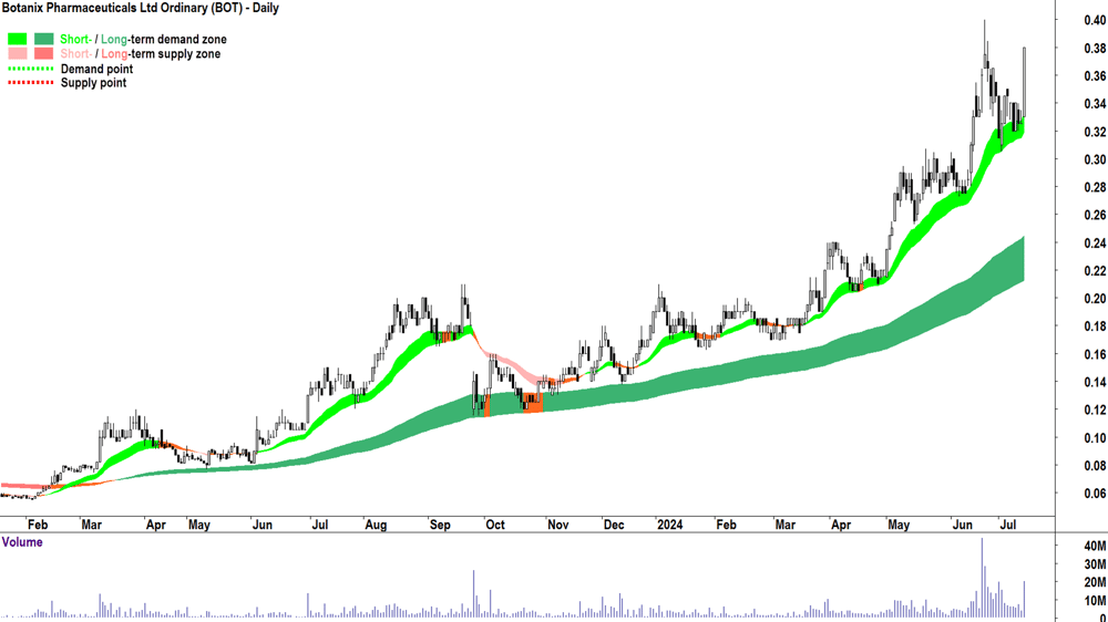 Botanix Pharmaceuticals (ASX-BOT) chart 12 July 2024