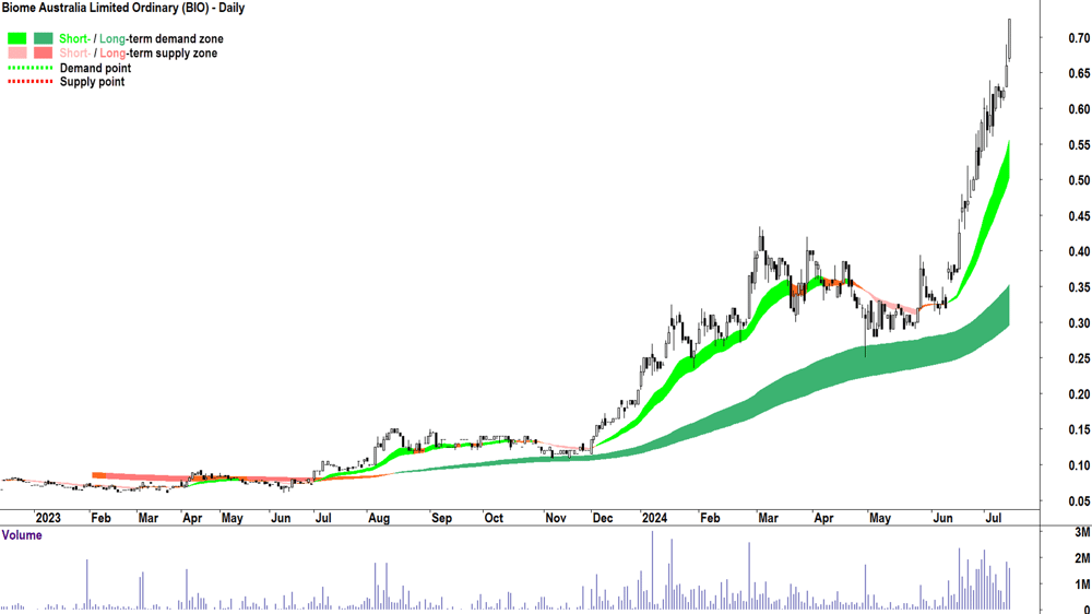Biome Australia (ASX-BIO) chart 12 July 2024