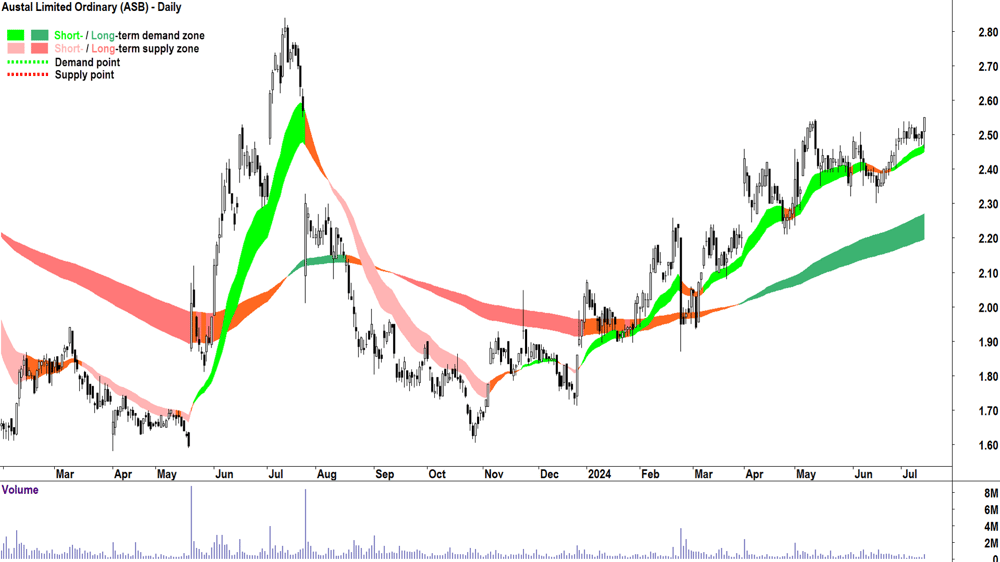 Austal (ASX-ASB) chart 12 July 2024