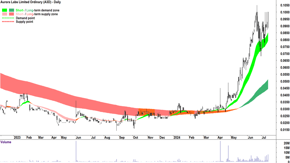 Aurora Labs (ASX-A3D) chart 12 July 2024