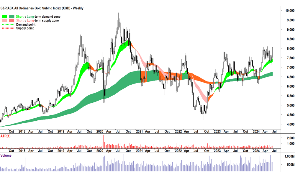 XGD Weekly chart