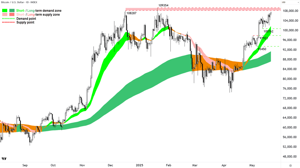 Bitcoin vs US Dollar chart 20 May 2025