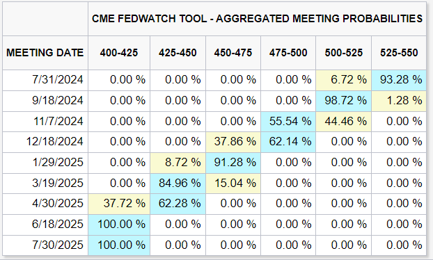 2024-07-12 15 26 50-CME FedWatch - CME Group