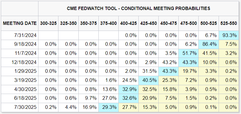 2024-07-12 15 29 01-CME FedWatch - CME Group