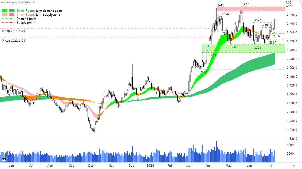 Gold Futures (Front month, back-adjusted) COMEX chart 12 July 2024