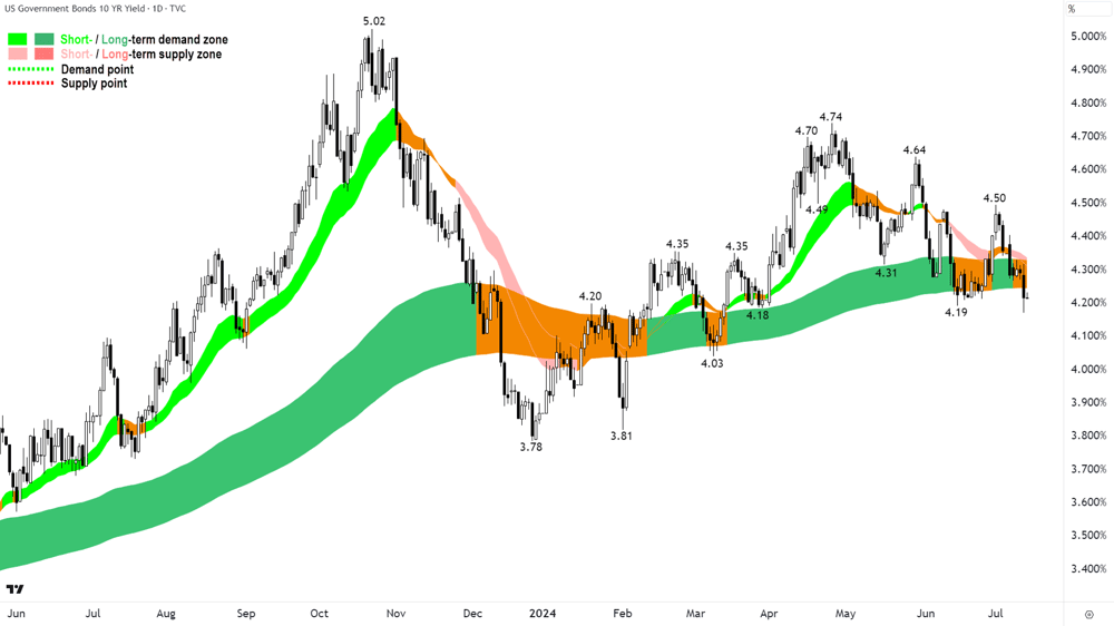 US Government Bonds 10-YR Yield chart 11 July