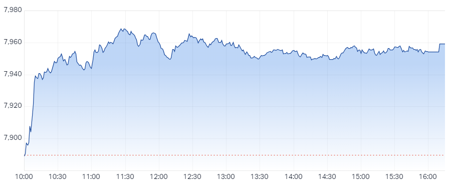 XJO Intraday Chart 12 July 2024