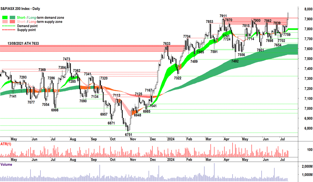 S&PASX200 Index chart 11 July 2024