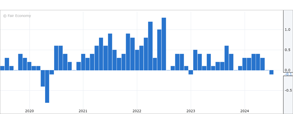 Monthly US CPI. Source Forex Factory, Fair Economy