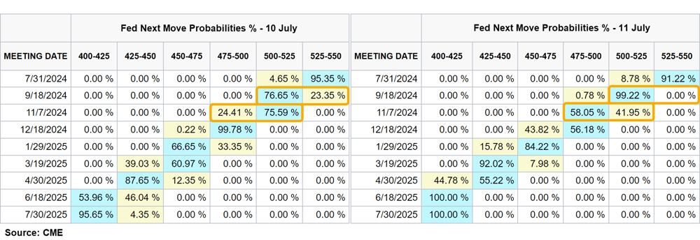 Fed meeting probabilities 10-11 July 2024