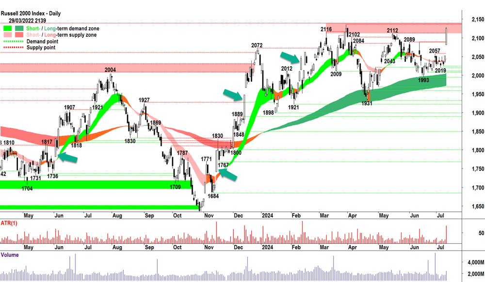 Russell 2000 chart 11 July 2024