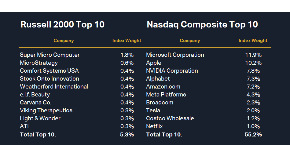 Table Russell2000 vs Nasdaq Composite Top 10-s by Market Cap