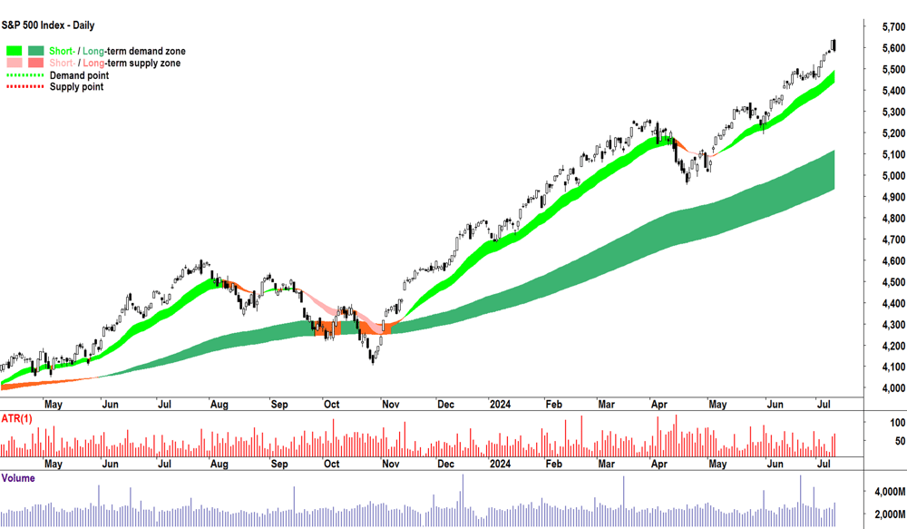 S&P500 Index chart 11 July 2024