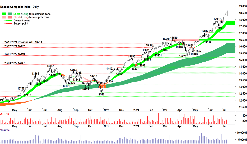 Nasdaq Composite Index chart 11 July 2024