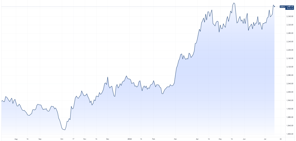 GOLD 2024-07-12 12-27-23