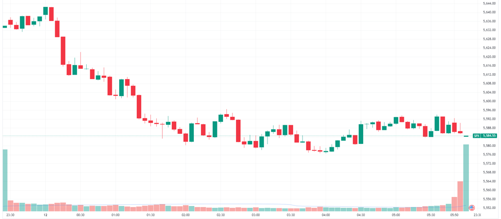 S&P 500 intraday