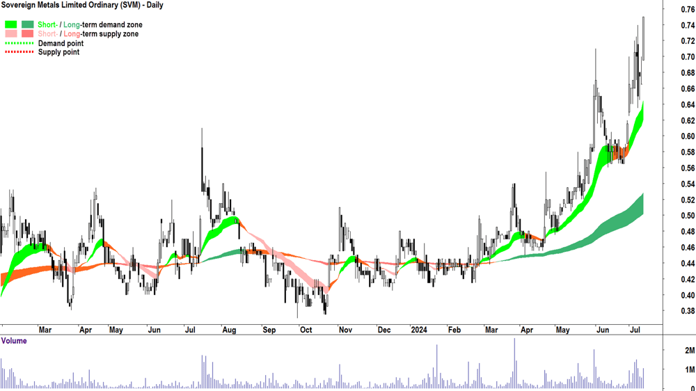 Sovereign Metals (ASX-SVM) chart 11 July 2024