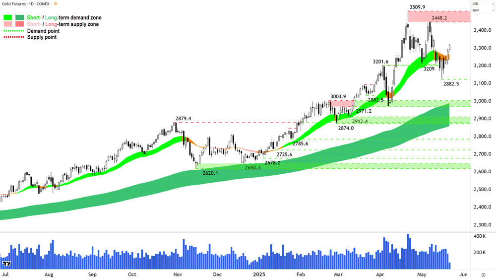 Gold Futures (Front month, back-adjusted) COMEX chart 21 May 2025