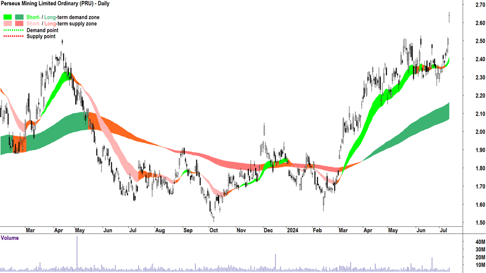 Perseus Mining (ASX-PRU) chart 11 July 2024