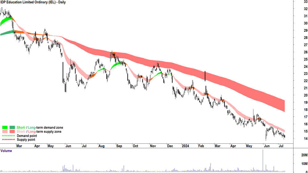IDP Education (ASX-IEL) chart 11 July 2024