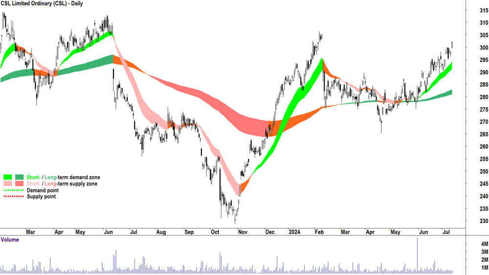 CSL (ASX-CSL) chart 11 July 2024