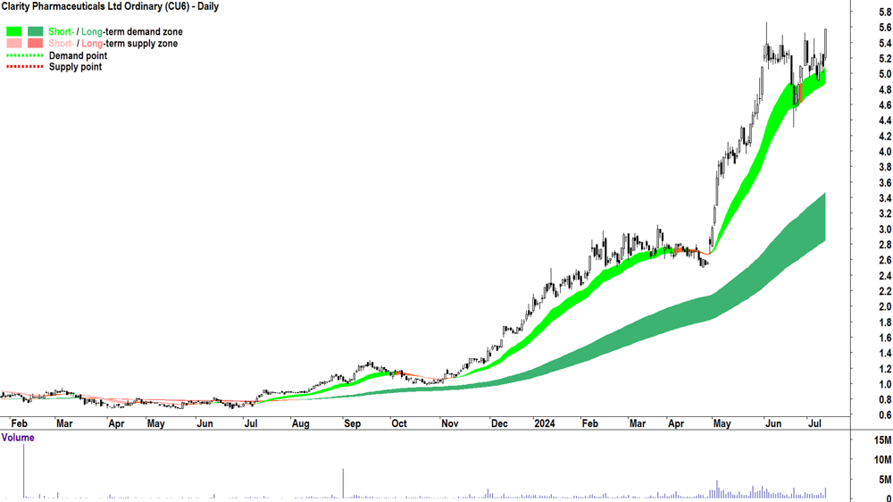 Clarity Pharmaceuticals (ASX-CU6) chart 11 July 2024