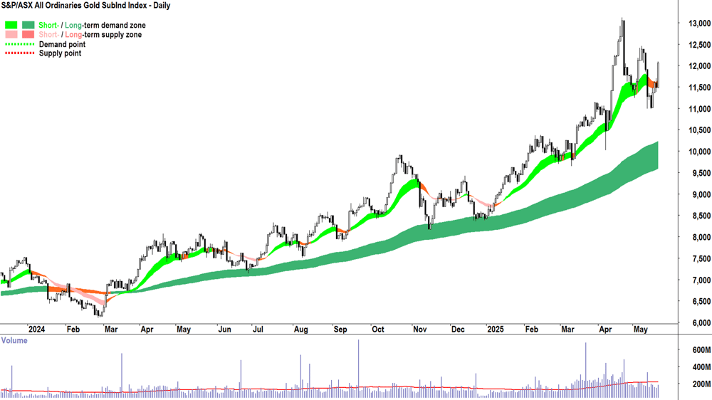 S&P-ASX All Ordinaries Gold SubInd Index (XGD) chart 21 May 2025